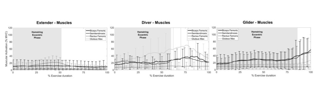 Aktywność EMG mięśni dwugłowych w trakcie ćwiczeń z protokołu Asklinga; Kinematic and electromyographic analysis of the Askling L-Protocol for hamstring training